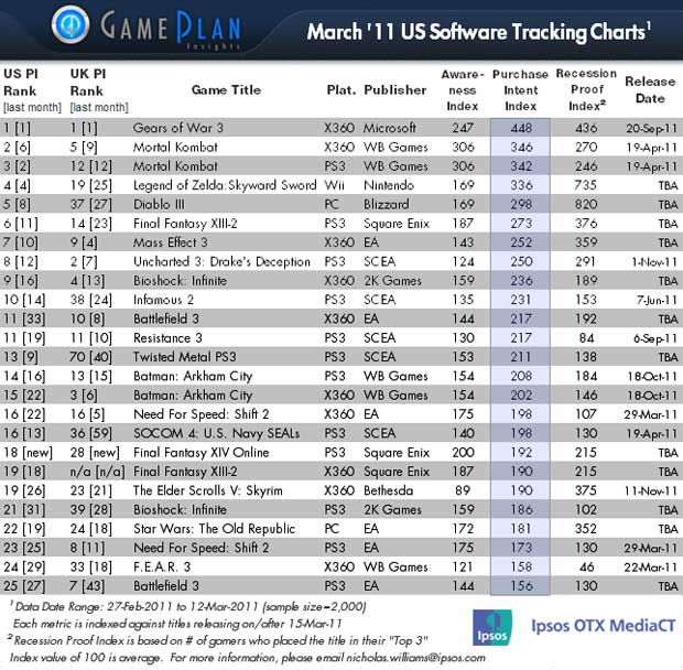 GamePlanUSCharts_Mar2011_wUKRank.jpg