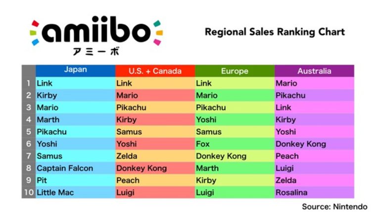 Amiibo-Top-Ten-10-Sales-Chart-760x428