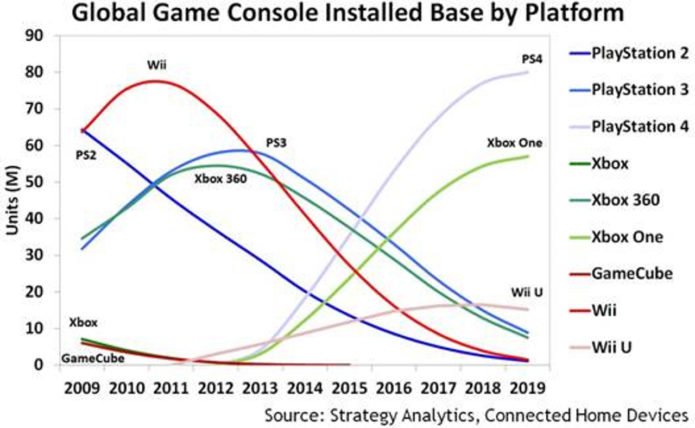PS4-Xbox-One-Wii-U-sales-chart-Strategy-Analytics-695x428