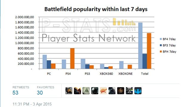 Battlefield 4 Still More Popular Than Battlefield Hardline Attack the Fanboy