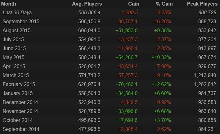 Dota-2-Average-Players-per-month