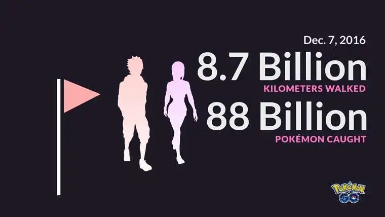 Pokemon Go players 88 billion captured 8.7 billion walked