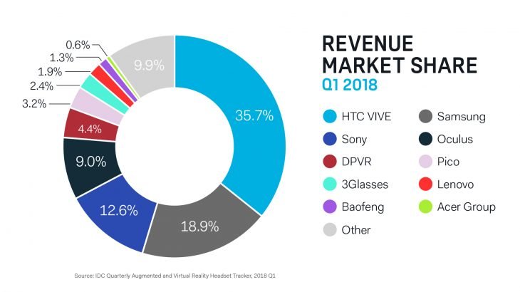 VR-Revenue-Market-Share