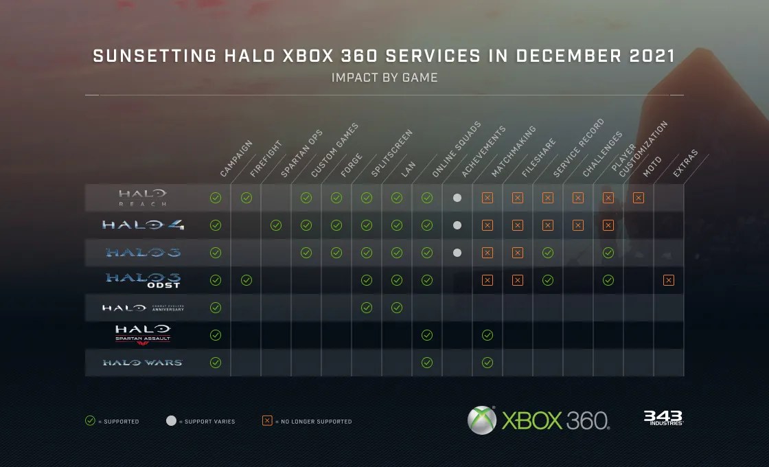 Xbox-360-Halo-Servers-chart