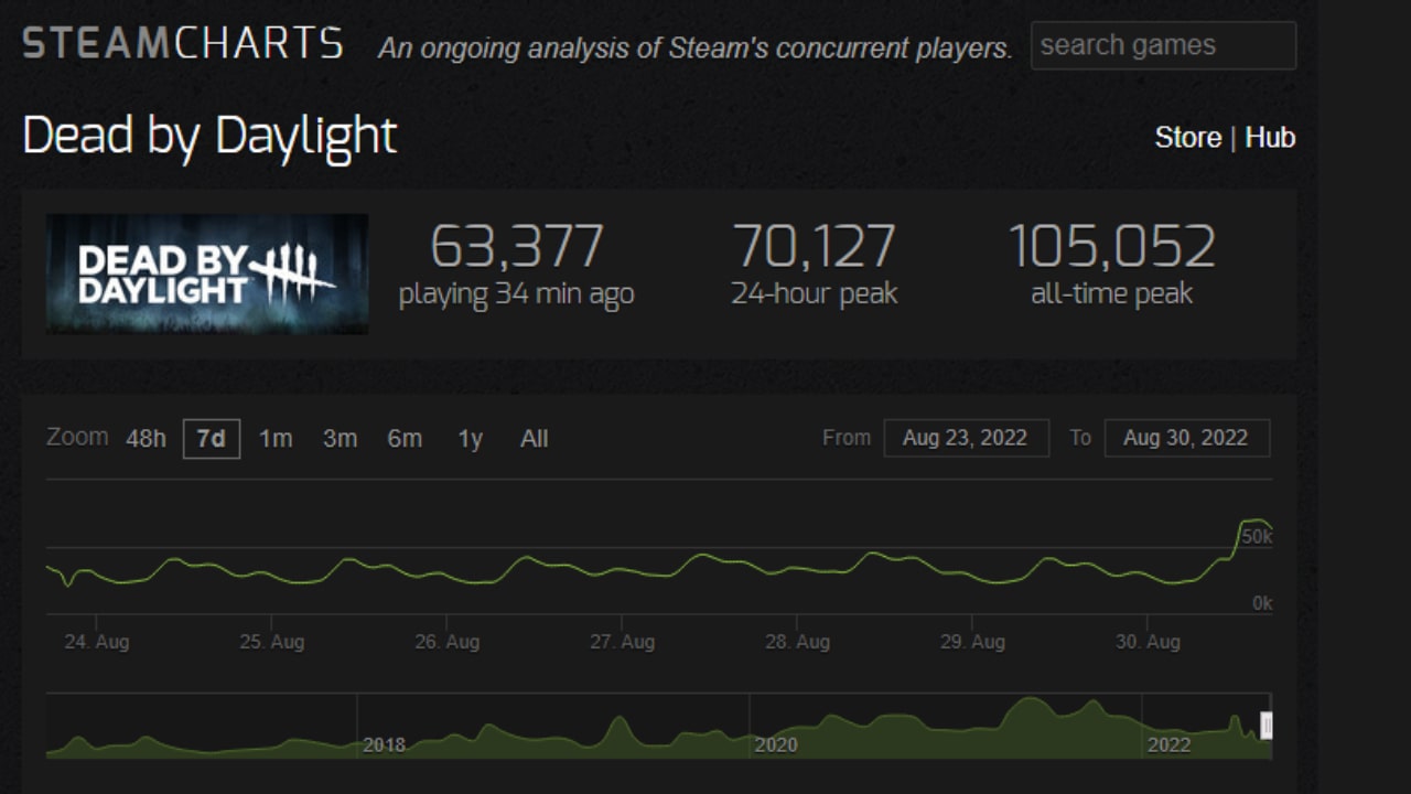 Dead By Daylight Player Count